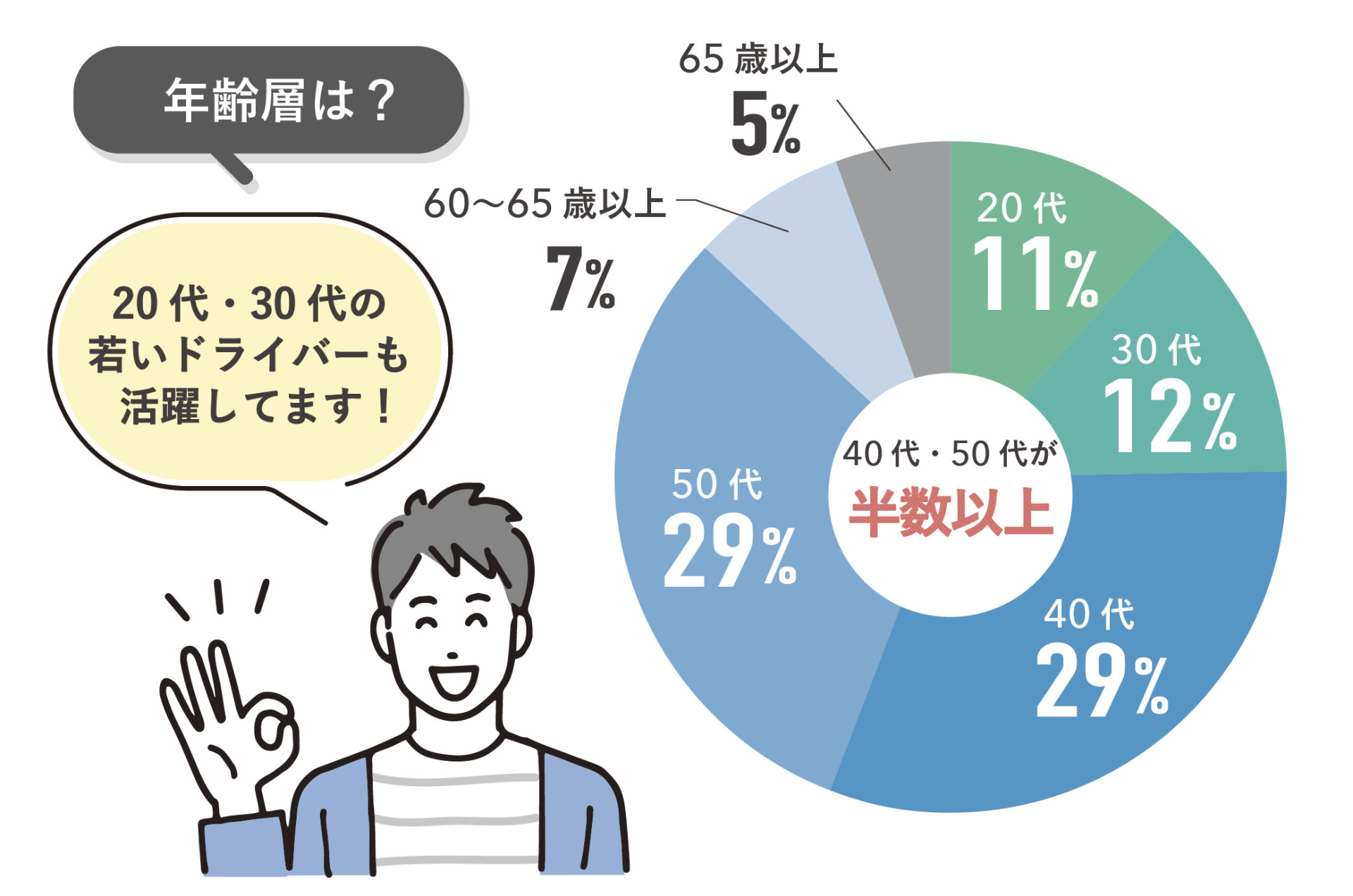 イメージ： 40・50代が多い職場