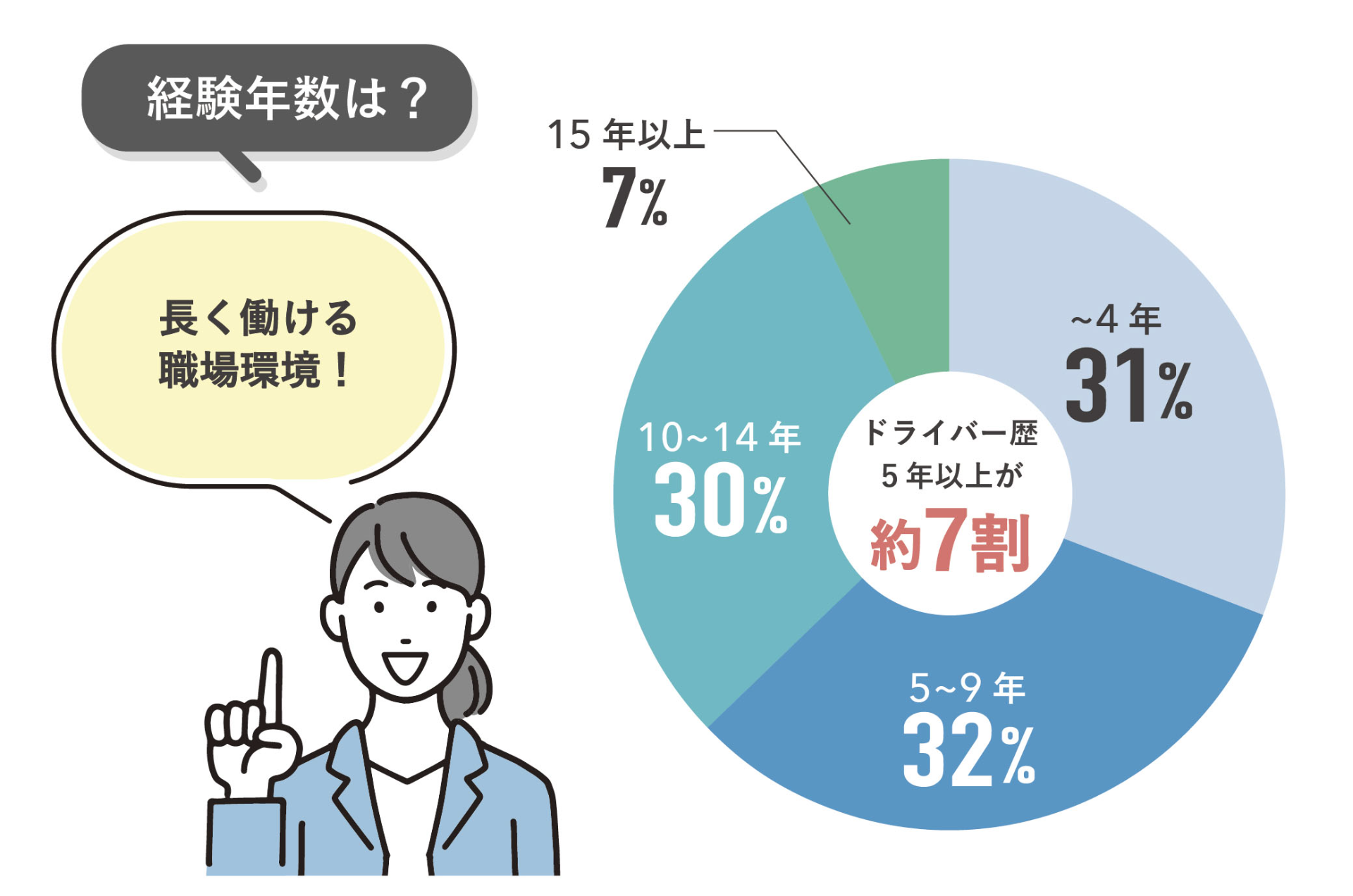 イメージ： 長く働ける職場